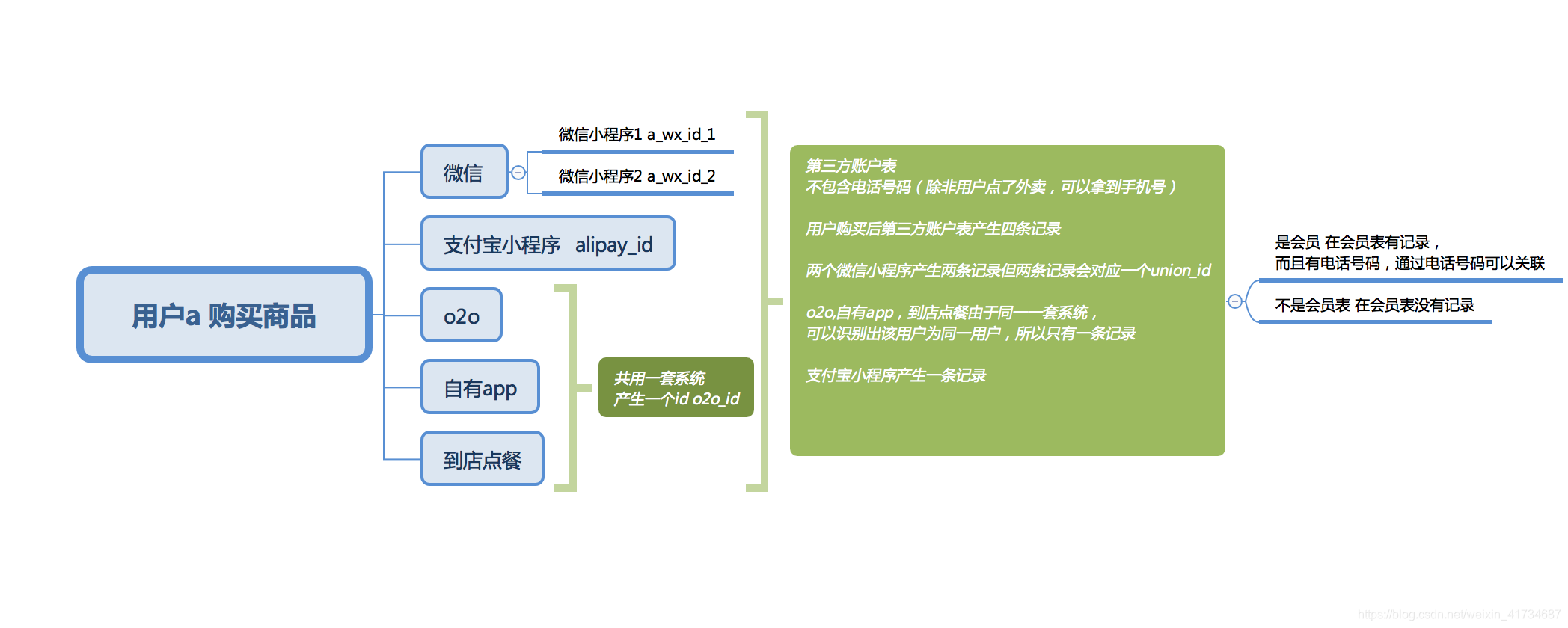 业务id流向