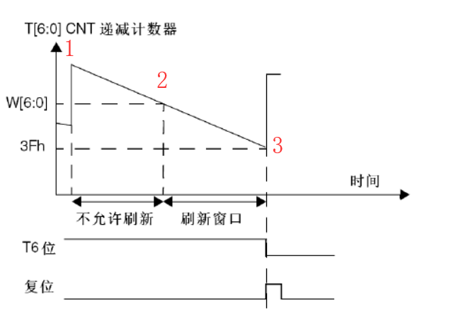 【STM32】HAL库 STM32CubeMX教程五----看门狗(独立看门狗,窗口看门狗)