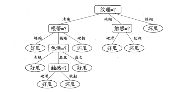 决策树算法总结（上：ID3,C4.5决策树）