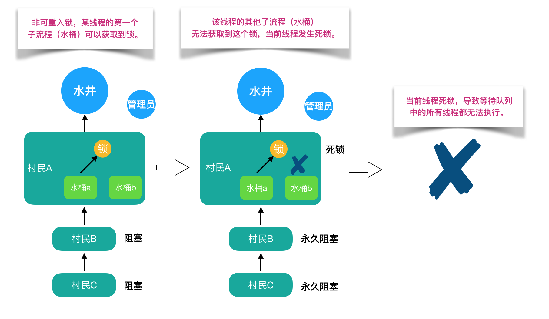 非可重入锁