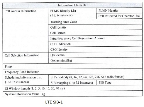 LTE系统信息块SIB：LTE system information blocks-MIB,SIB-1,2,3,4,5,6,7,8,9,10,11