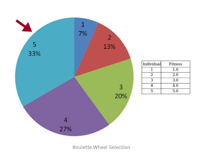 轮盘赌选择法图示