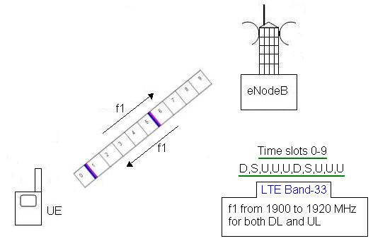 LTE帧结构:LTE frame structure | TDD and FDD frame structure of LTE_tdd ...