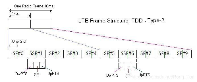 LTE帧结构:LTE frame structure | TDD and FDD frame structure of LTE_tdd ...