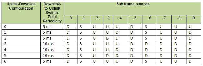 LTE帧结构:LTE frame structure | TDD and FDD frame structure of LTE_tdd ...