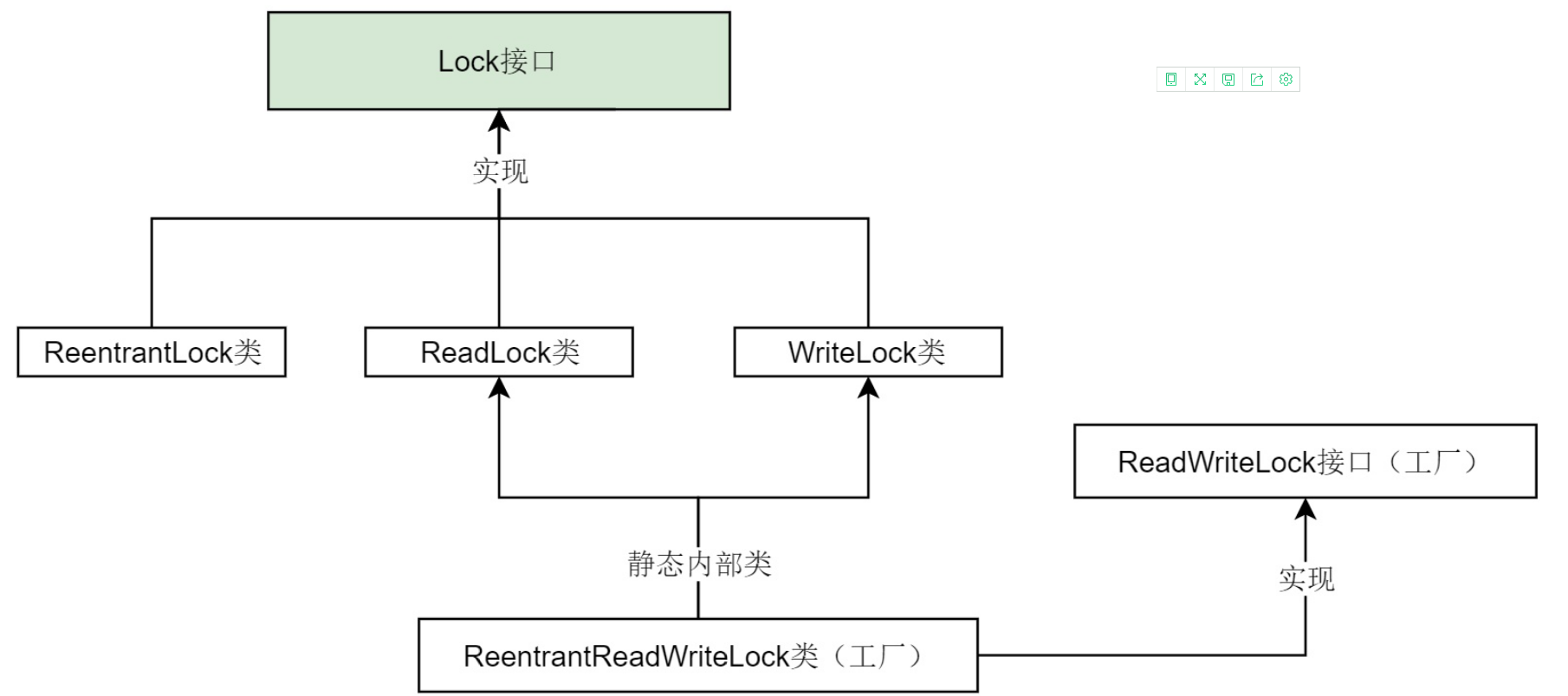 其实只需要关注三个类就可以了:ReentrantLock类、ReadLock类、WriteLock类。