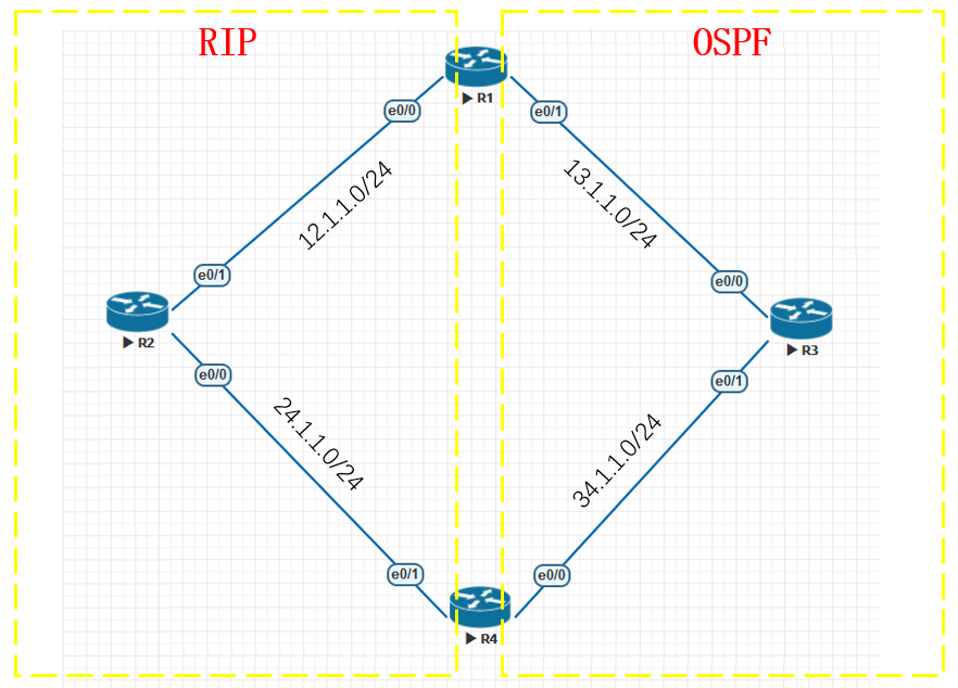 Cisco（44）——双点双向重分发