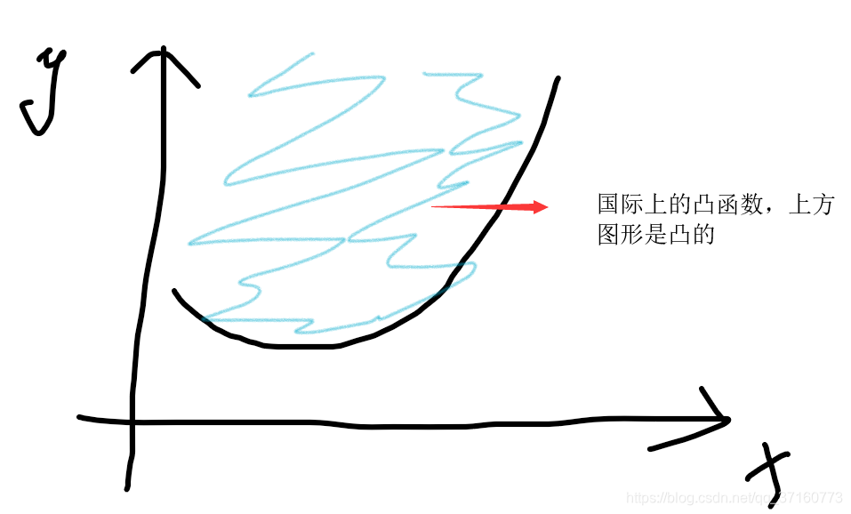 Convex Function——凸函数_samples of concave and convex function-CSDN博客