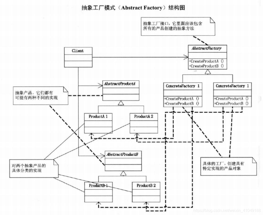 抽象工厂结构图