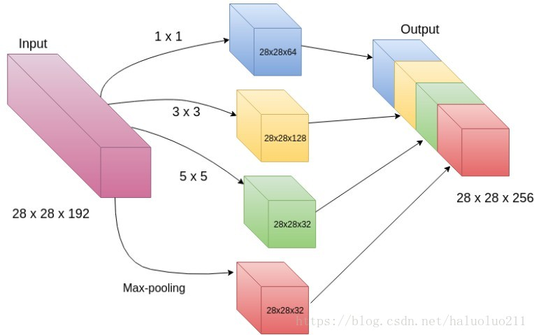 CNN经典论文系列之 Inception（包含tensorflow代码）_基于inception的cnn网络 Tensorflow-CSDN博客