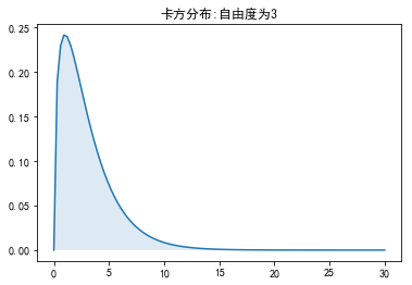 数据的概率分布以及用python绘制分布图_柚子you的博客-CSDN博客_python画概率分布图