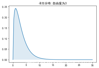 数据的概率分布以及用python绘制分布图_柚子you的博客-CSDN博客_python画概率分布图