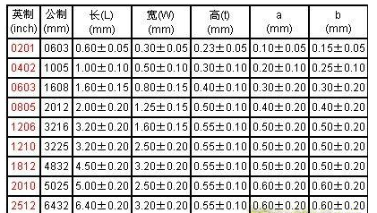 pcb封装尺寸有什么要求_0805封装跟2012封装一样吗