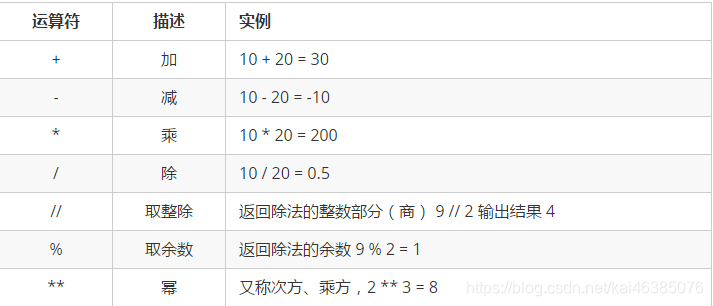 Python基础算数运算符 Kai的专栏 程序员宝宝 程序员宝宝