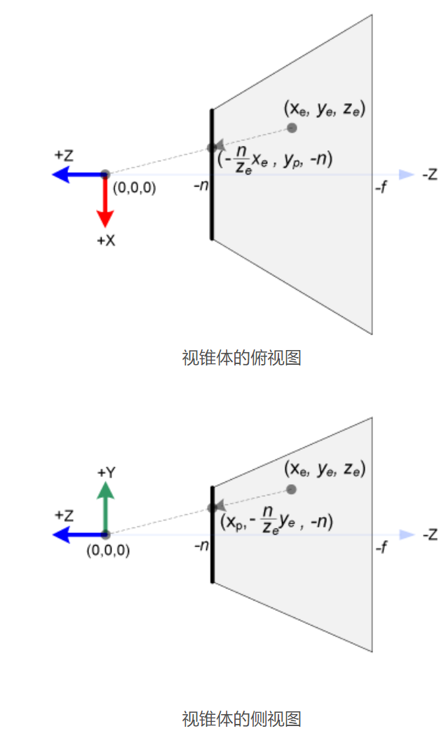 视锥体俯视图和侧视图