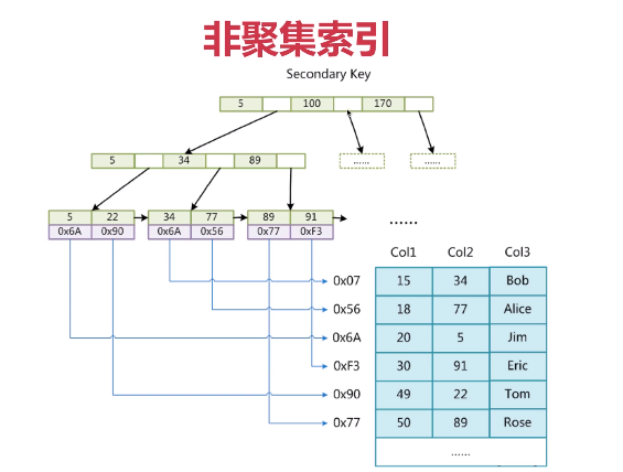 聚集非聚集索引的区别_聚集索引和非聚集索引的根本区别