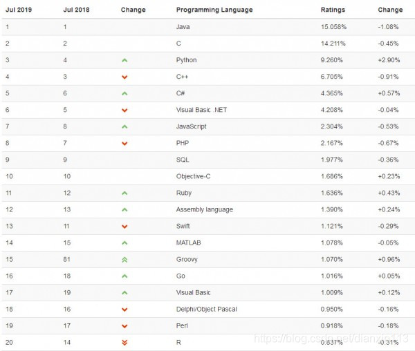 最新2019年7月编程语言排行榜