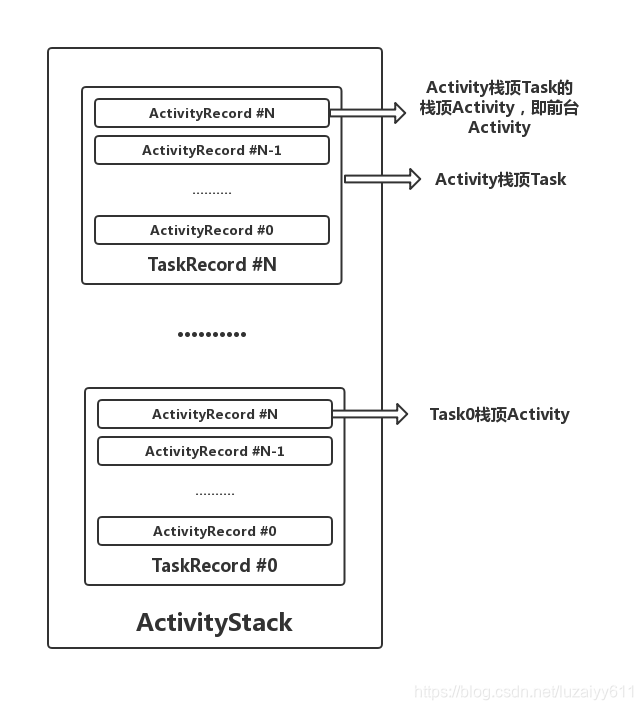 Activity启动模式之详解ActivityRecord、TaskRecord、ActivityStack_android ...