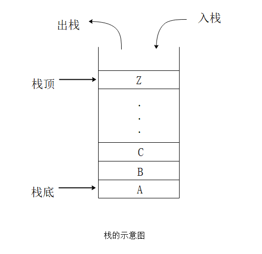 栈的示意图