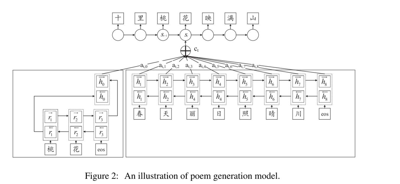 【论文阅读笔记】诗歌生成的四篇论文_chinese poetry generation with a working memory mo-CSDN博客