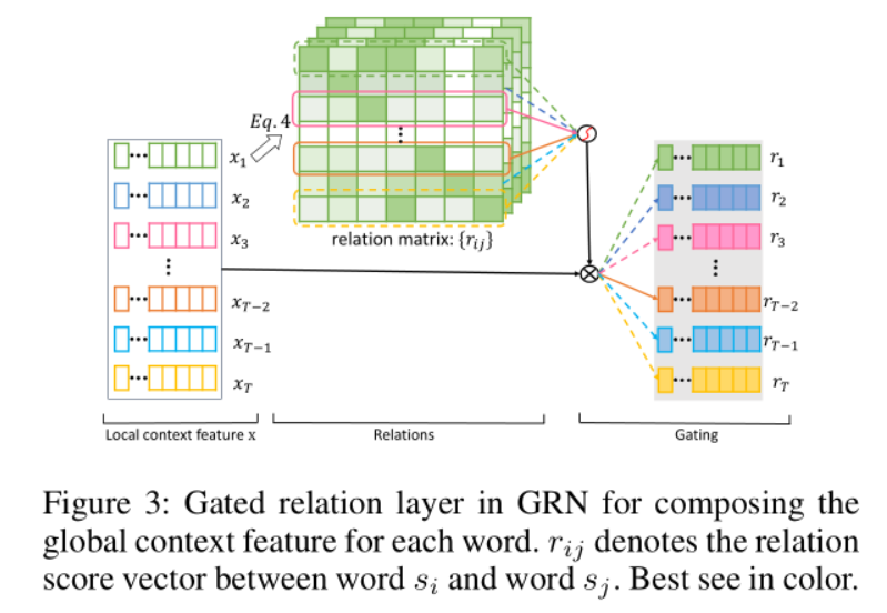 GRN Gated Relation Network to Enhance Convolutional Neural Network for