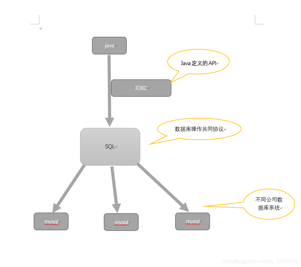 JDBC管理结构