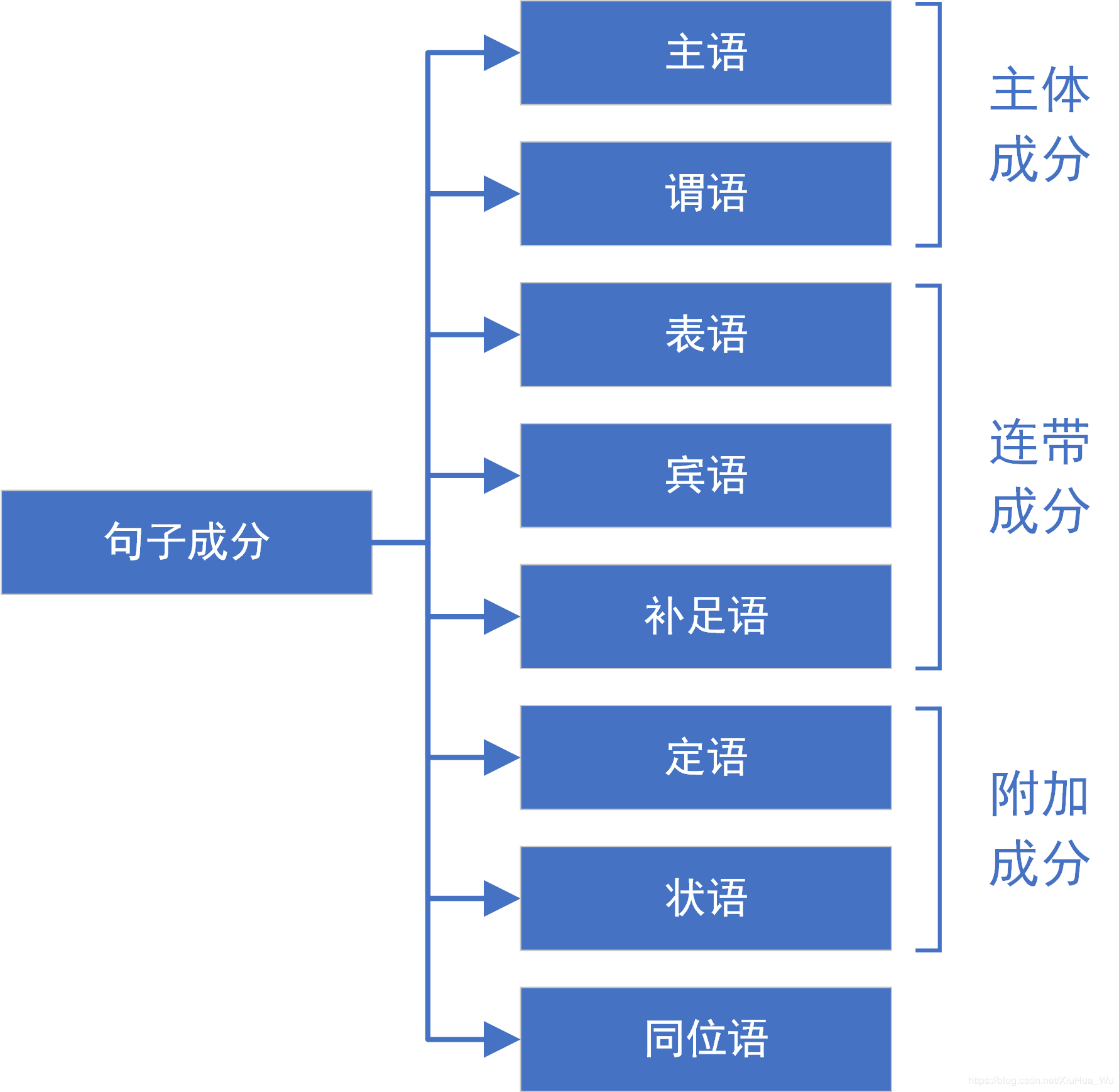 系统学英语 —语法— 句子成分 