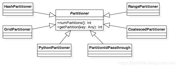图1 Partitioner的继承体系