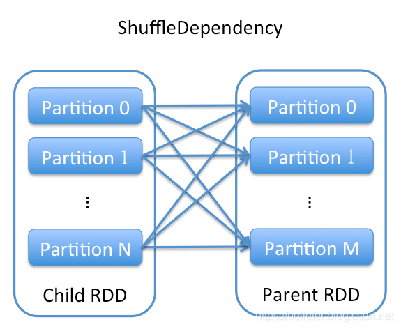 图2 ShuffleDependency的依赖示意图