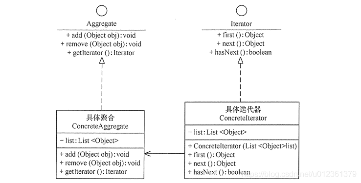 迭代器模式的结构图