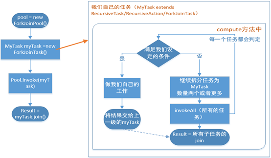 forkjoin介绍跟使用