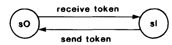 图3 单个进程的状态转换图