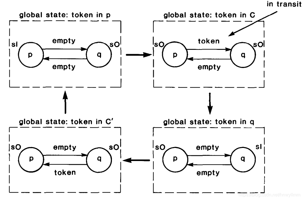 图4 单令牌守恒系统全局状态和转换状态