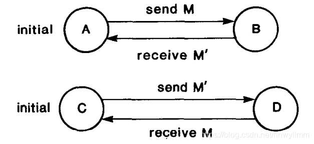 图5 进程p和进程q的状态转换