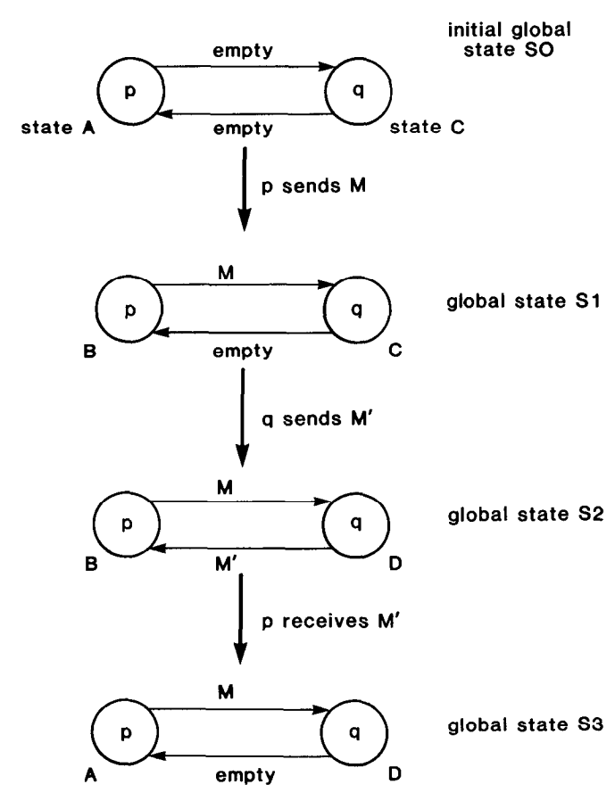 图6 一个运算过程