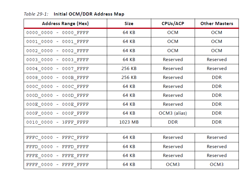 图3-1 ZYNQ7010地址