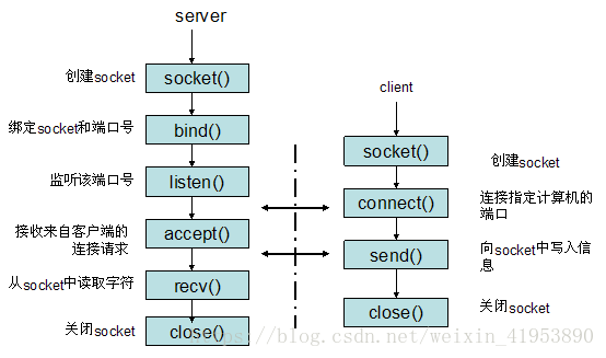 c语言 socket网络编程