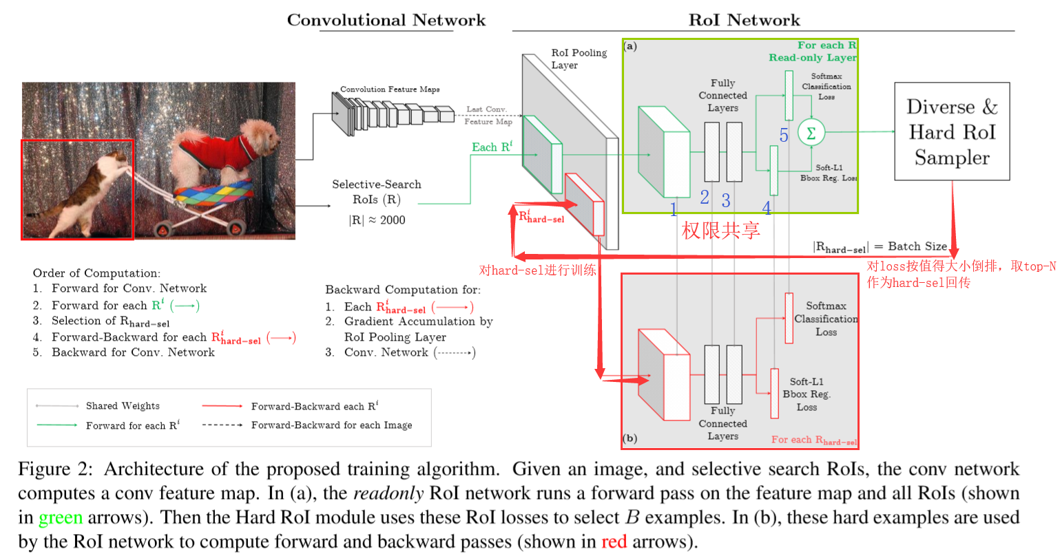 OHEM在线难样例挖掘的两个细节