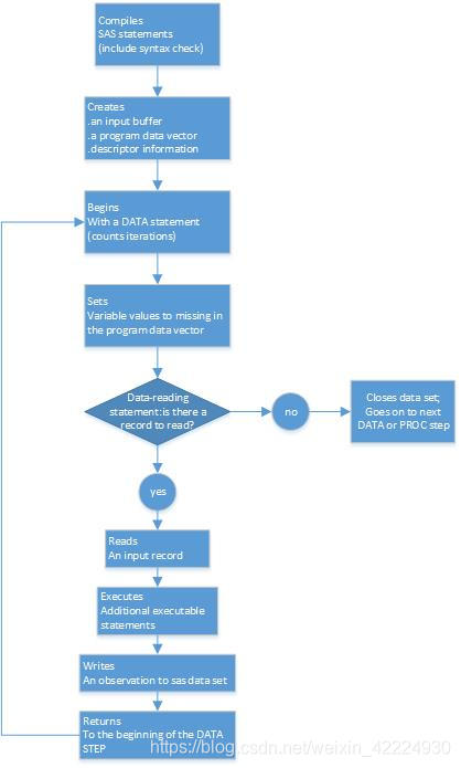 Implicit Loop Sas SAS' DATA STEP内部逻辑_sas data step where-CSDN博客