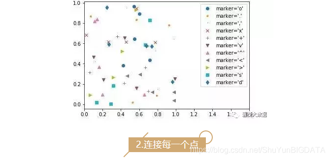 Python数据可视化,Matplotlib绘制“散点图”的两种方法!_python怎么画散点图的两种数据-CSDN博客