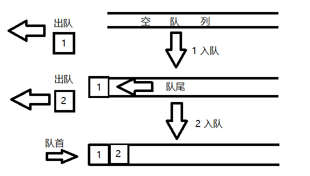 算法简述基础数据结构队列