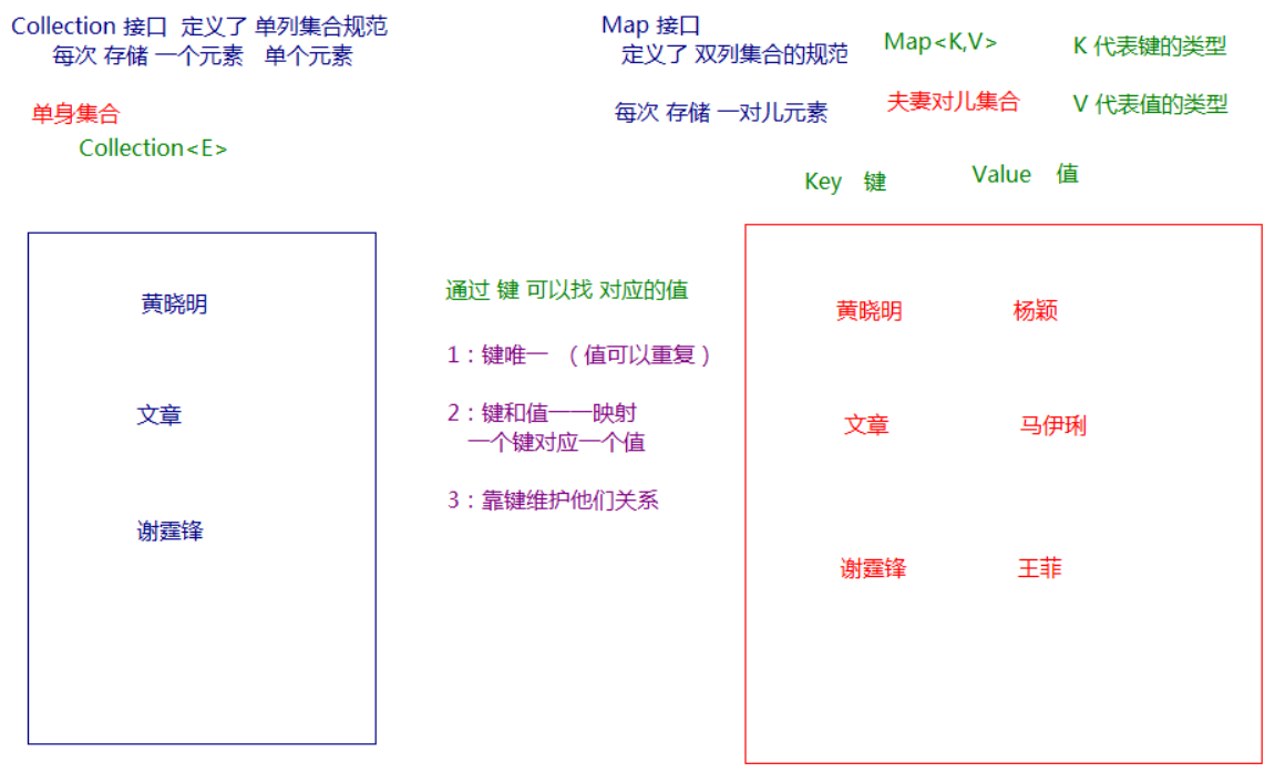 [外链图片转存失败(img-cuZJJIB3-1565604381793)(img\Collection与Map.bmp)]