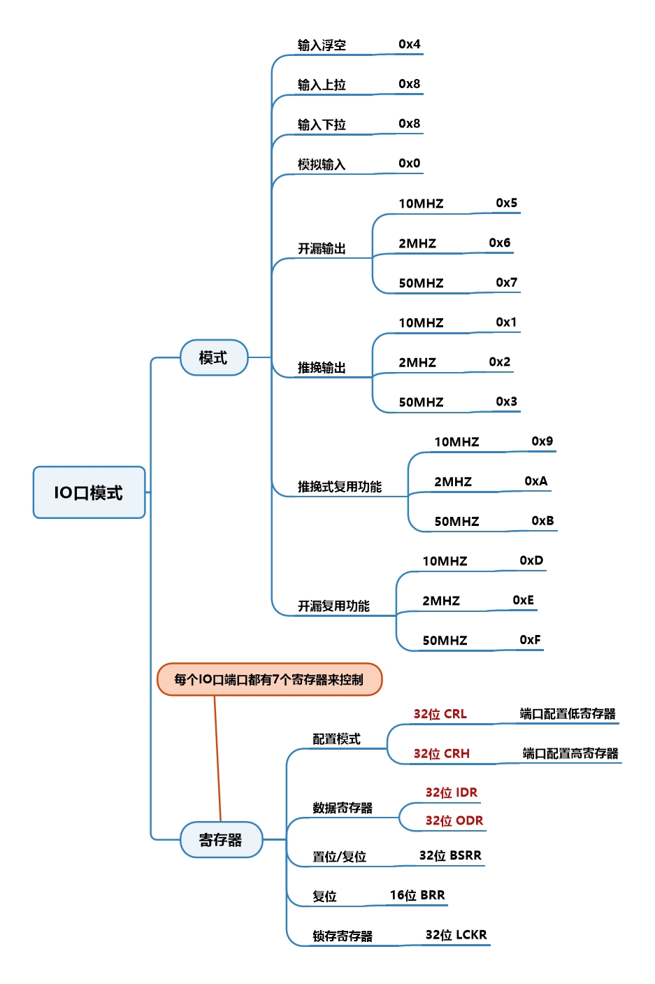 STM32_IO口模式