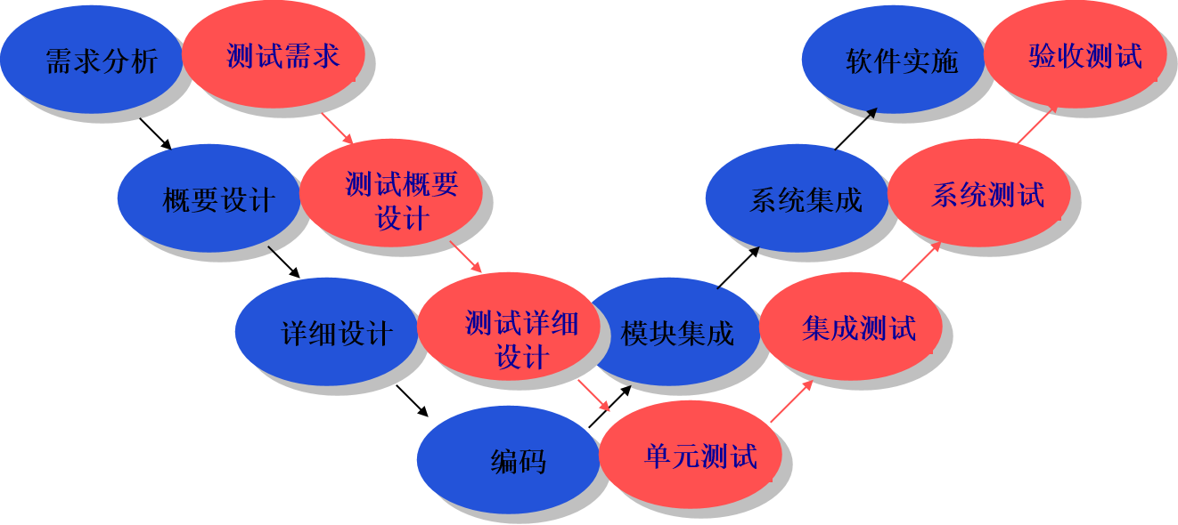 软件测试的基本流程