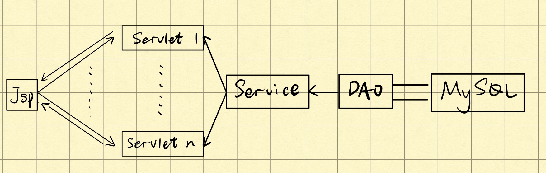 JSP+Servlet+MySQL流程