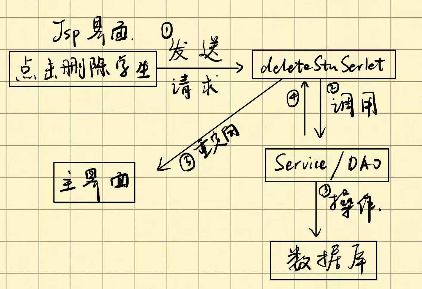 删除学生流程