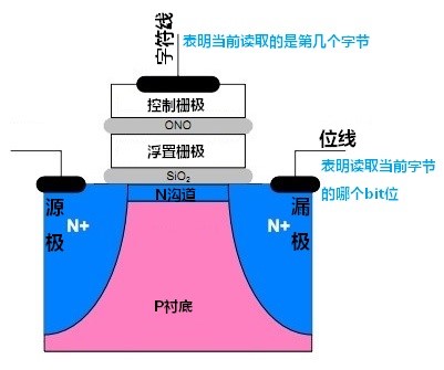 nor flash原理_nand flash特点