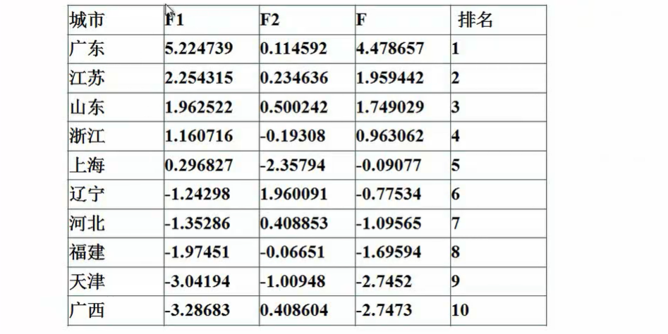 数学建模 主成分分析法 学习笔记