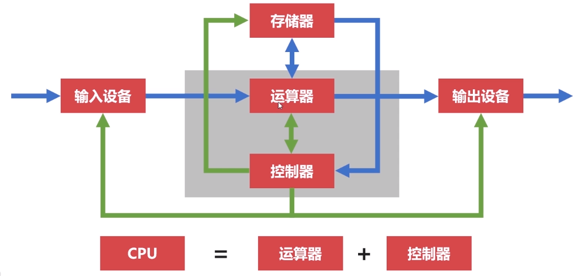 冯·诺伊曼体系