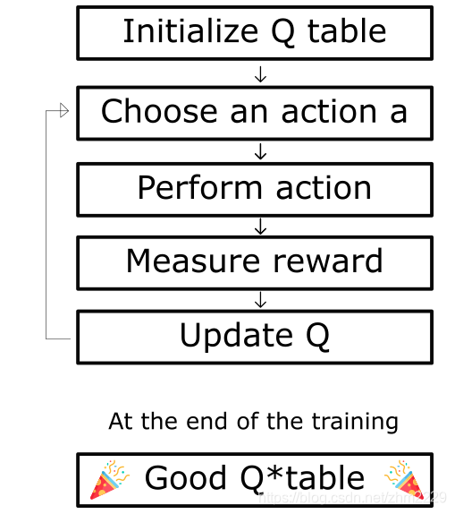 强化学习(二):Q learning 算法_qlearning算法-CSDN博客